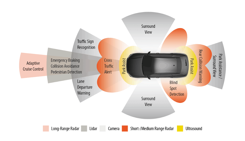 Các loại cảm biến ADAS được sử dụng hiện nay